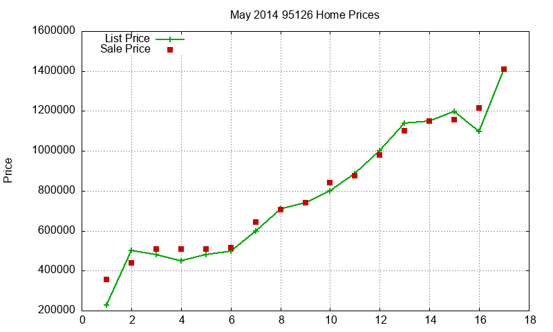 95126 Homes Just Sold 2014-05