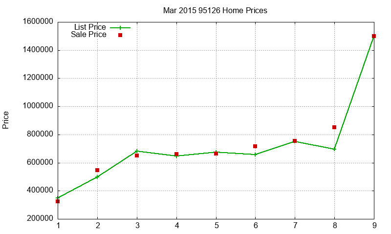 95126 Homes Just Sold 2015-03