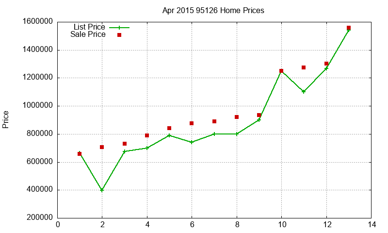95126 Homes Just Sold 2015-04