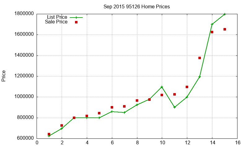 95126 Homes Just Sold 2015-09