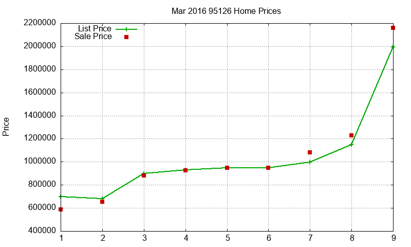 95126 Homes Just Sold 2016-03