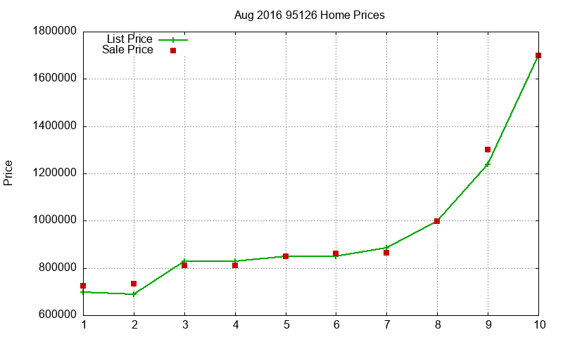 95126 Homes Just Sold 2016-08