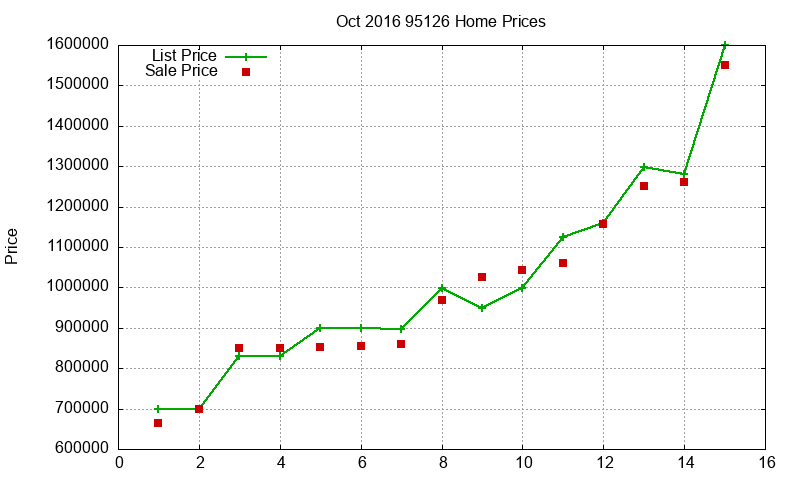 95126 Homes Just Sold 2016-10