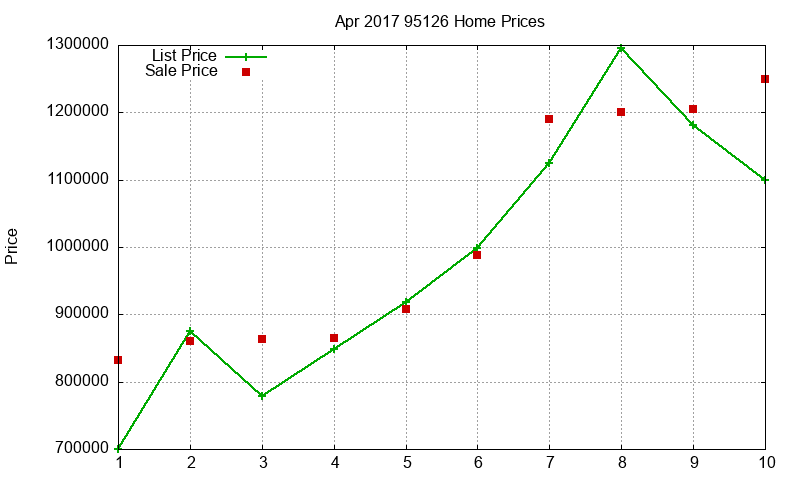 95126 Homes Just Sold 2017-04