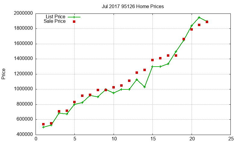 95126 Homes Just Sold 2017-07