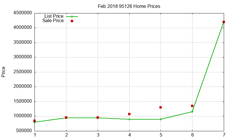 95126 Homes Just Sold 2018-02