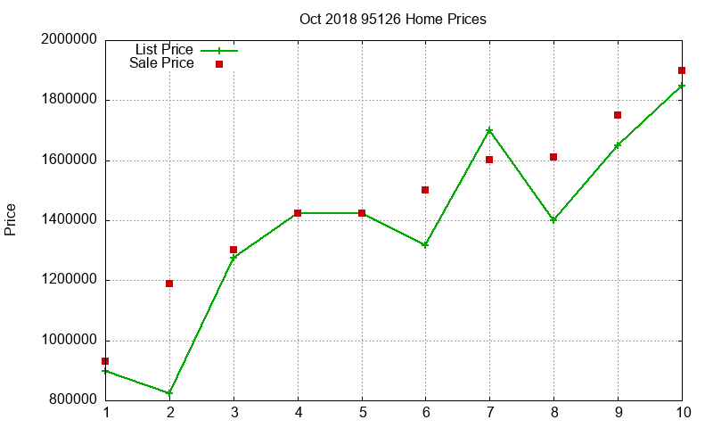 95126 Homes Just Sold 2018-10