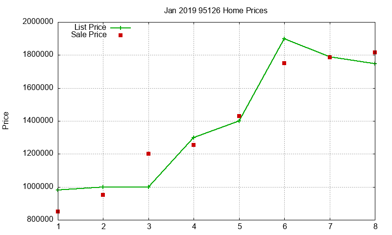 95126 Homes Just Sold 2019-01