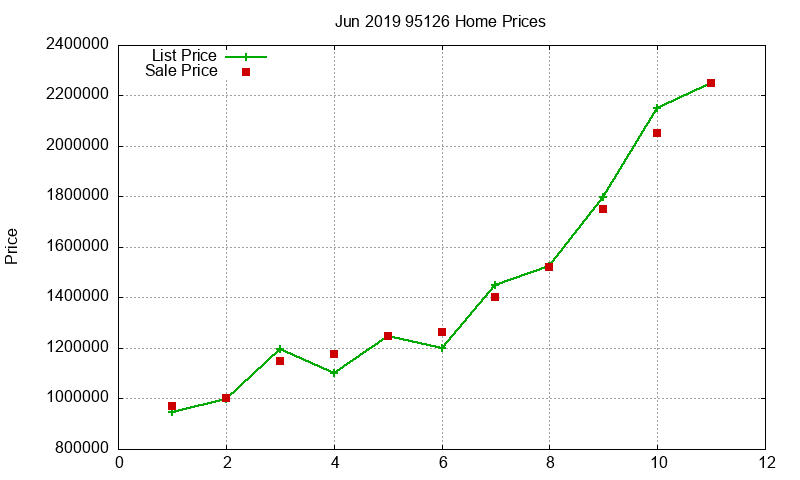 95126 Homes Just Sold 2019-06