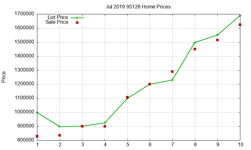 95126 Homes Just Sold 2019-07