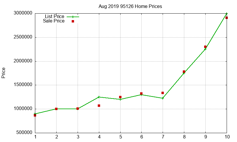 95126 Homes Just Sold 2019-08