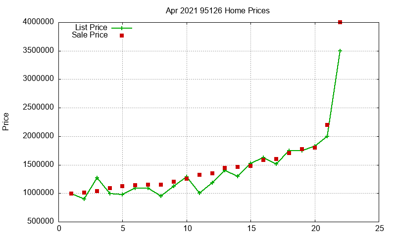 95126 Homes Just Sold 2021-04