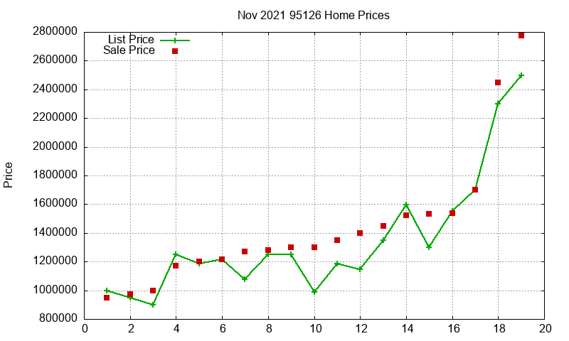 95126 Homes Just Sold 2021-11