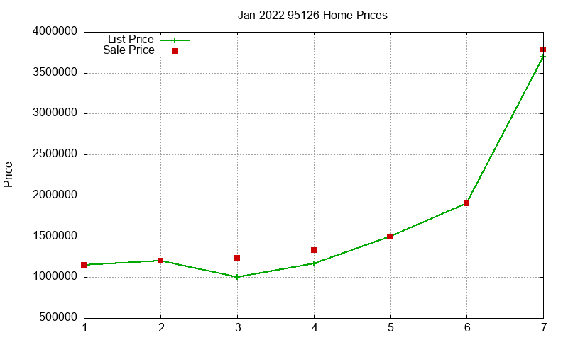 95126 Homes Just Sold 2022-01 95126 Homes Just Sold 2022-01