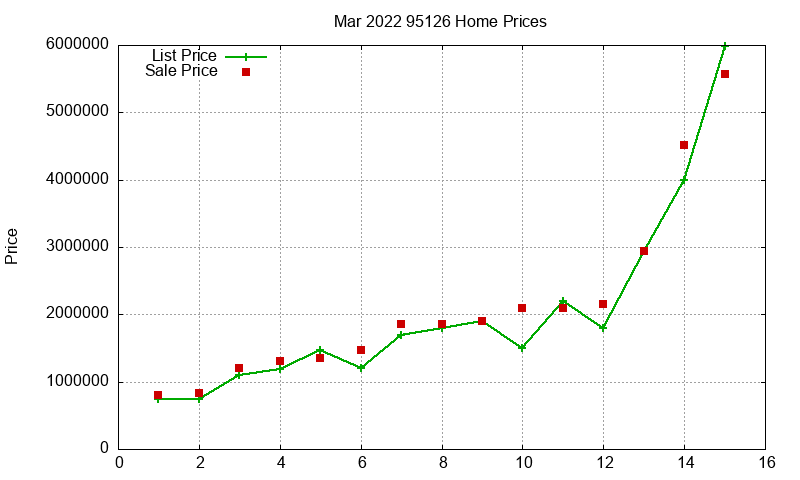 95126 Homes Just Sold 2022-03