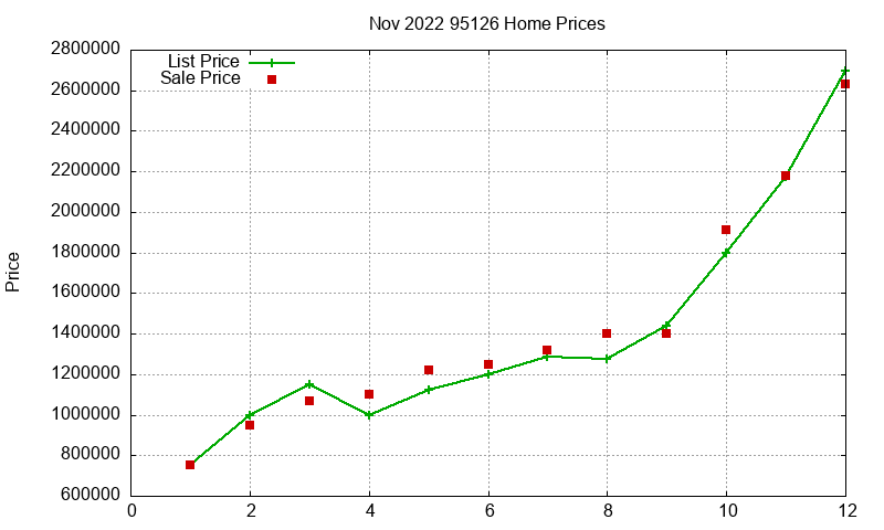 95126 Homes Just Sold 2022-11