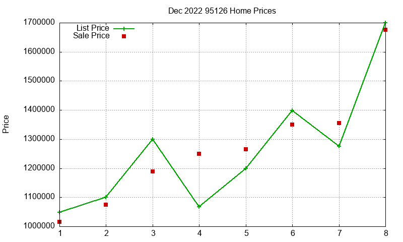 95126 Homes Just Sold 2022-12