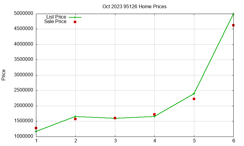 95126 Homes Just Sold 2023-10