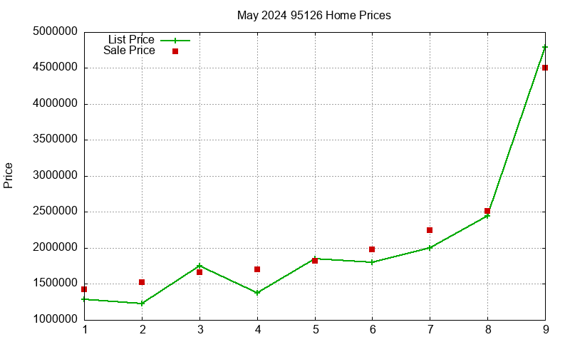 95126 Homes Just Sold 2024-05