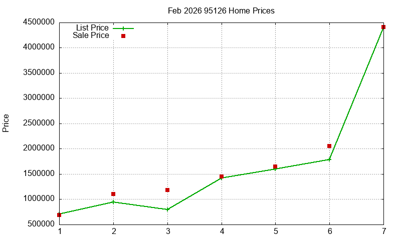 95126 Homes Just Sold 2026-02