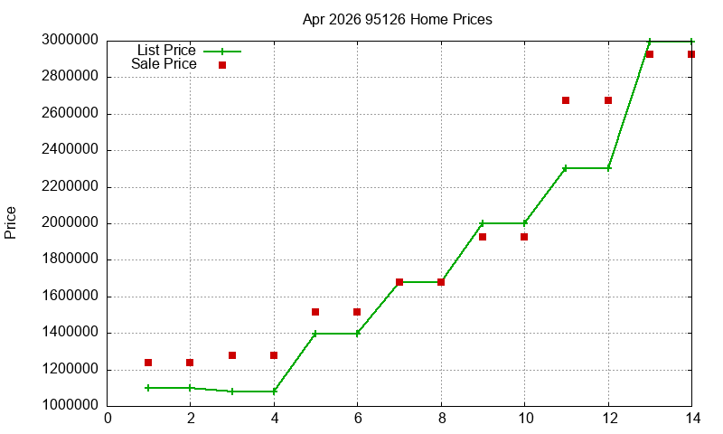 95126 Homes Just Sold 2026-04