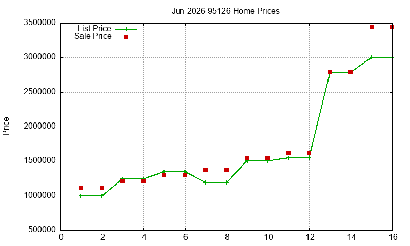 95126 Homes Just Sold 2026-06
