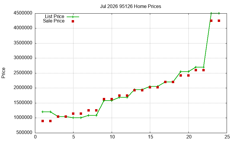 95126 Homes Just Sold 2026-07