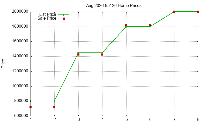 95126 Homes Just Sold 2026-08