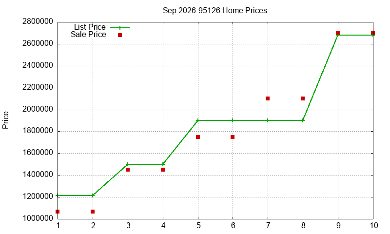 95126 Homes Just Sold 2026-09