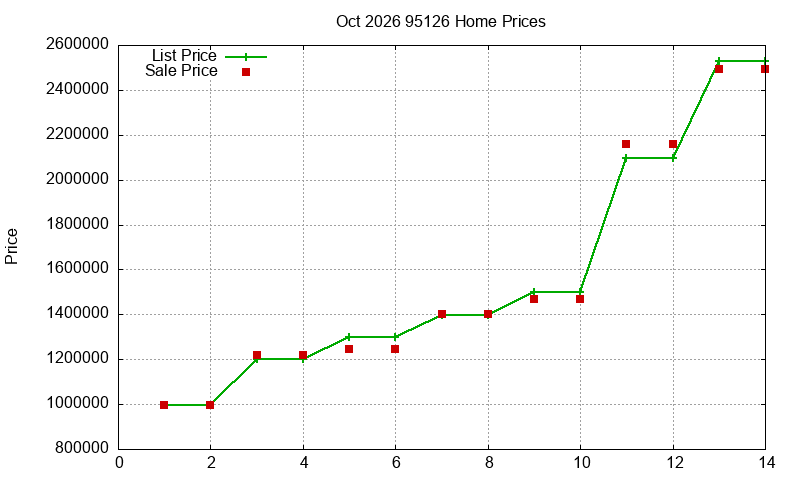 95126 Homes Just Sold 2026-10