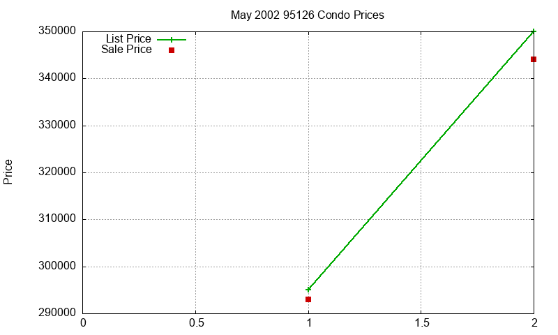 95126 Condos Just Sold 2002-05