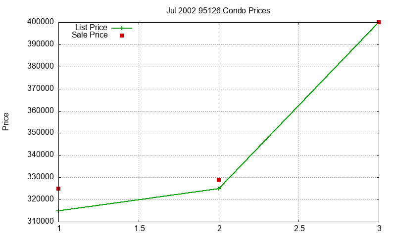 95126 Condos Just Sold 2002-07