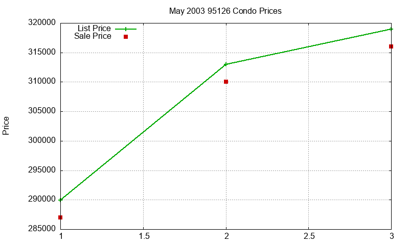 95126 Condos Just Sold 2003-05