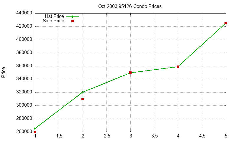 95126 Condos Just Sold 2003-10