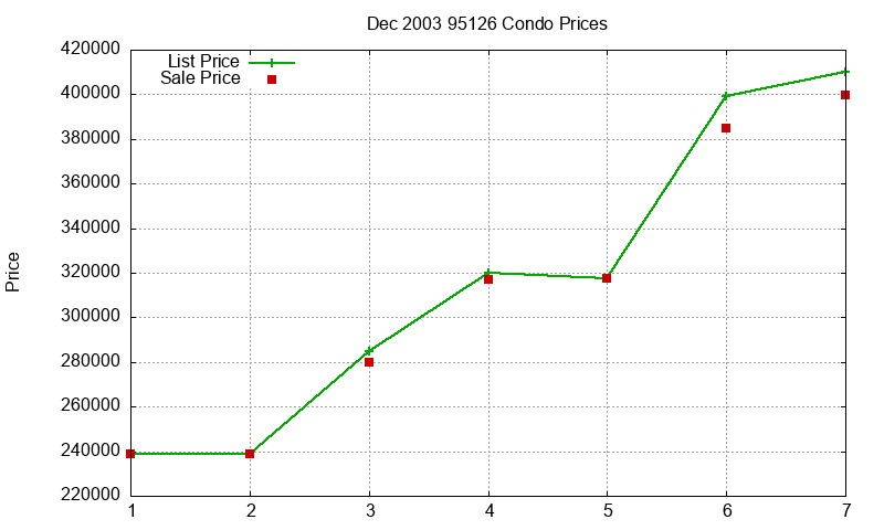 95126 Condos Just Sold 2003-12