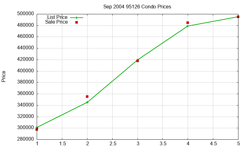 95126 Condos Just Sold 2004-09