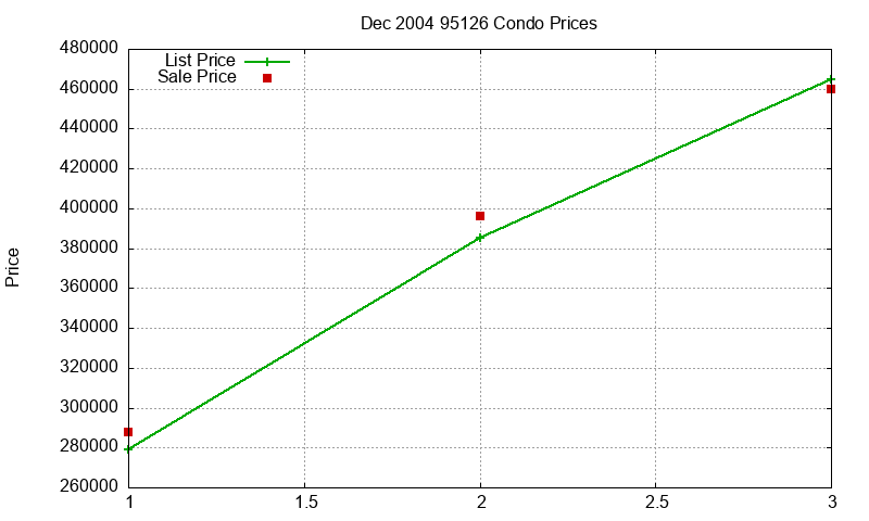 95126 Condos Just Sold 2004-12