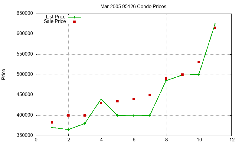 95126 Condos Just Sold 2005-03