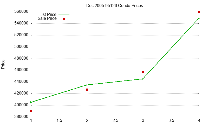 95126 Condos Just Sold 2005-12 95126 Condos Just Sold 2005-12