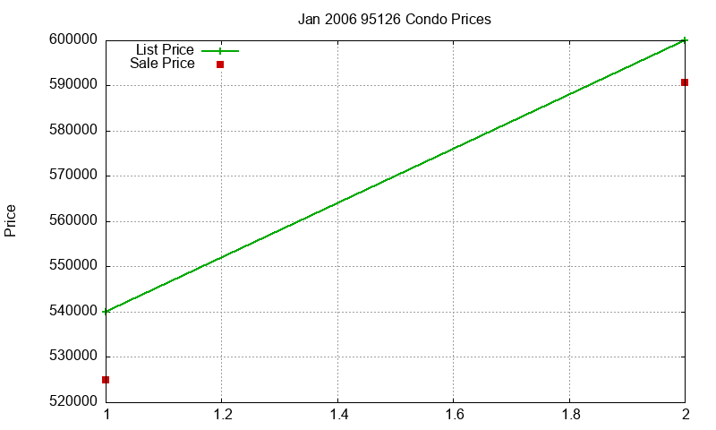 95126 Condos Just Sold 2006-01