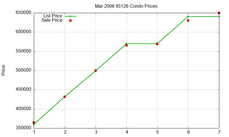95126 Condos Just Sold 2006-03