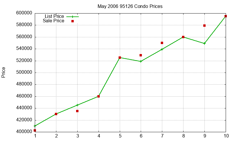 95126 Condos Just Sold 2006-05 95126 Condos Just Sold 2006-05