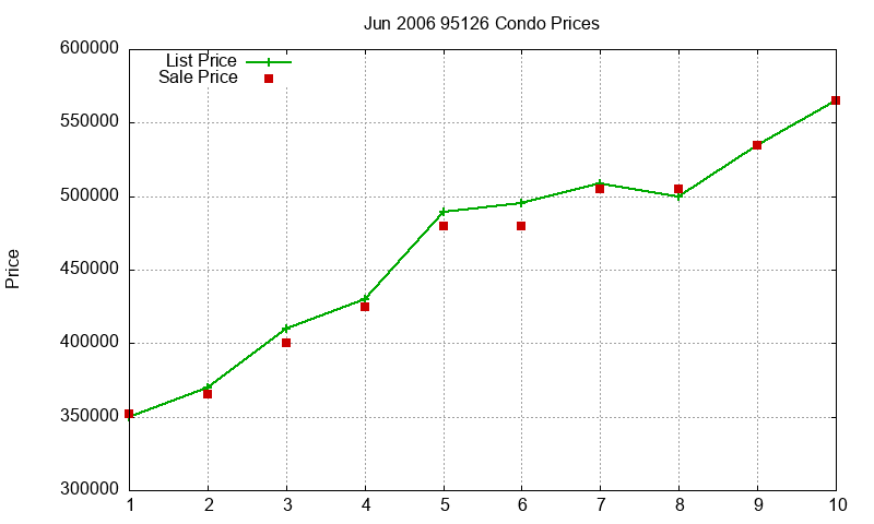 95126 Condos Just Sold 2006-06