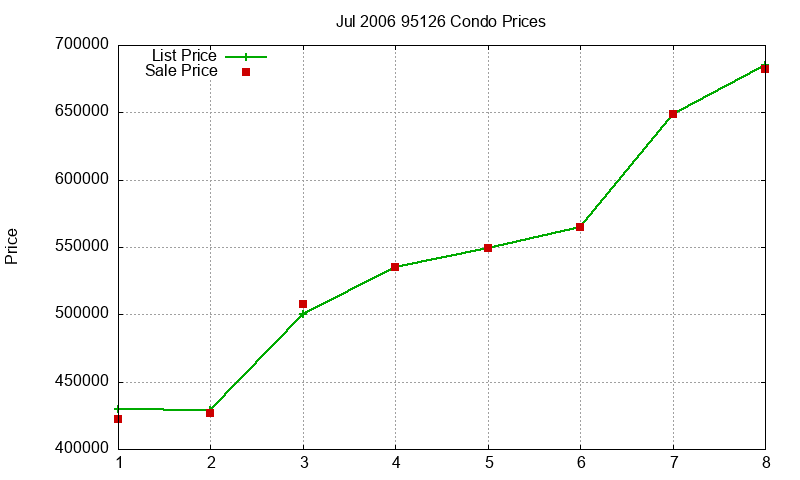95126 Condos Just Sold 2006-07