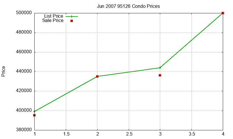 95126 Condos Just Sold 2007-06 95126 Condos Just Sold 2007-06