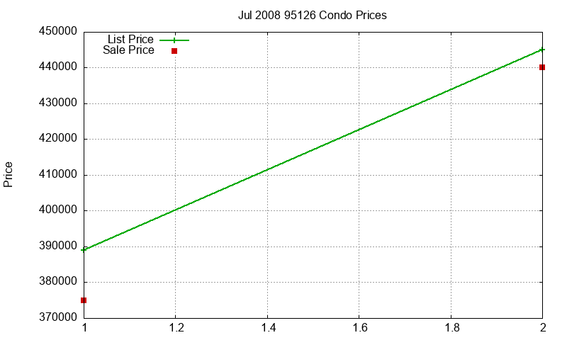 95126 Condos Just Sold 2008-07 95126 Condos Just Sold 2008-07