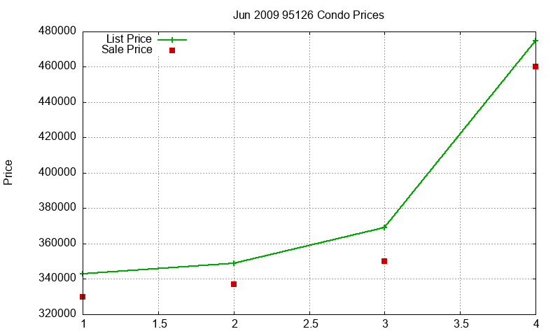 95126 Condos Just Sold 2009-06 95126 Condos Just Sold 2009-06
