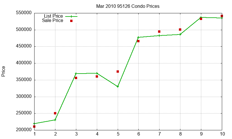 95126 Condos Just Sold 2010-03