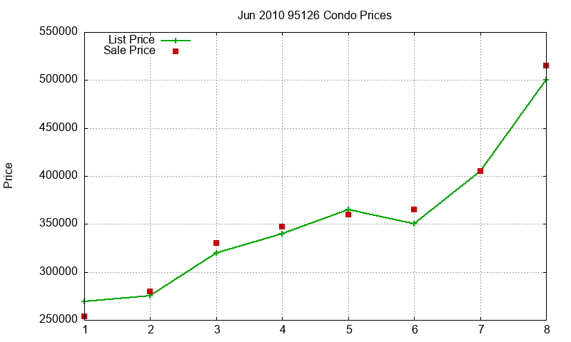 95126 Condos Just Sold 2010-06