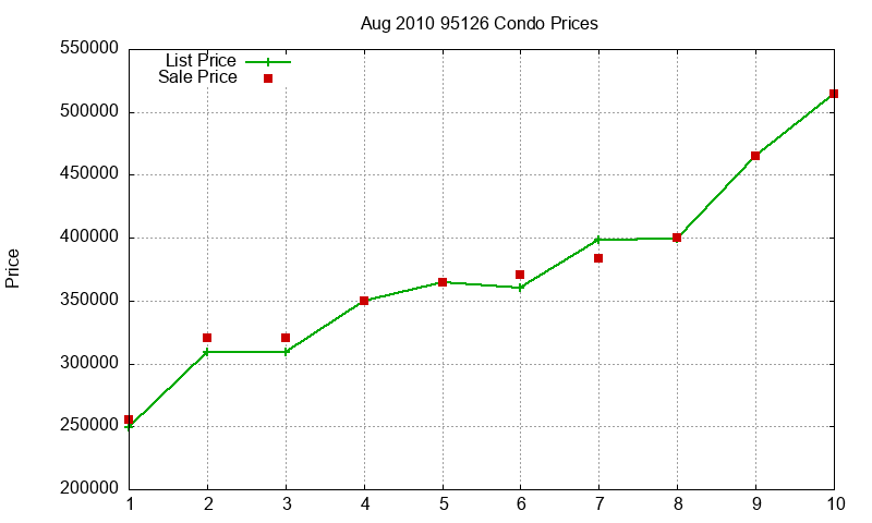 95126 Condos Just Sold 2010-08 95126 Condos Just Sold 2010-08